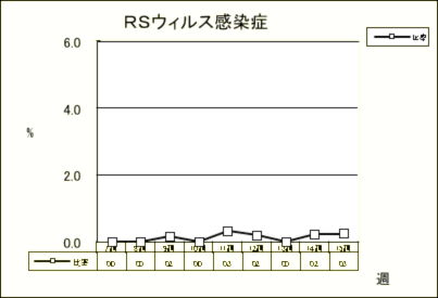 RSウイルス感染症