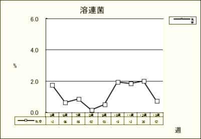 溶連菌