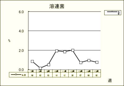 溶連菌