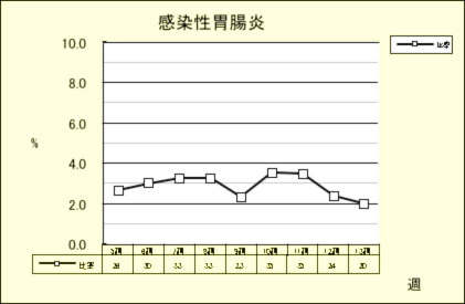 感染性胃腸炎