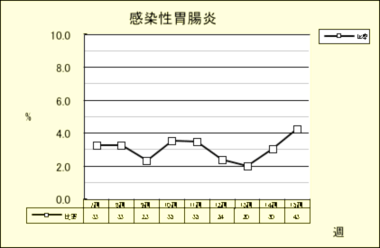 感染性胃腸炎