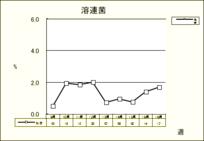 溶連菌