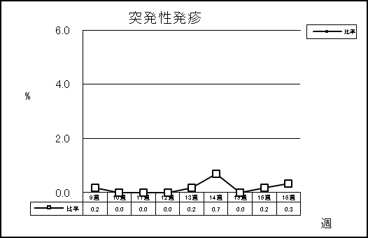 突発性発疹