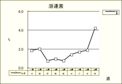 溶連菌