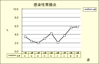 感染性胃腸炎