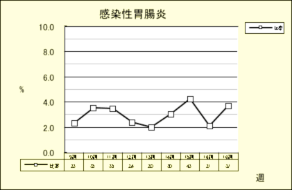 感染性胃腸炎