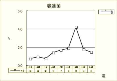 溶連菌