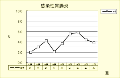 感染性胃腸炎