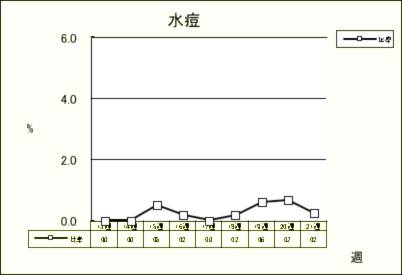 水痘