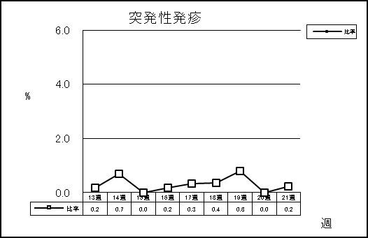 突発性発疹