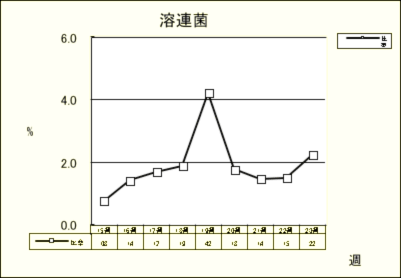 溶連菌