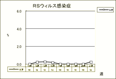 RSウイルス感染症