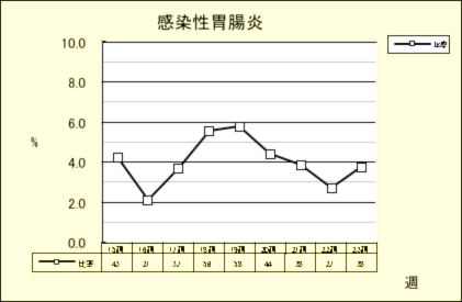 感染性胃腸炎