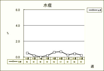 水痘