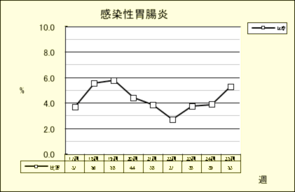 感染性胃腸炎