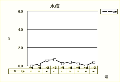 水痘