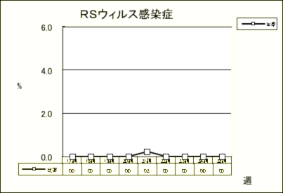 RSウイルス感染症