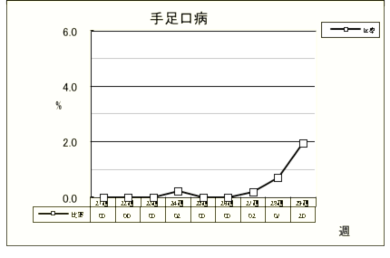 手足口病