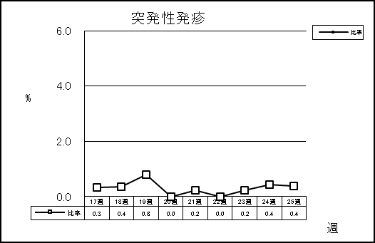 突発性発疹