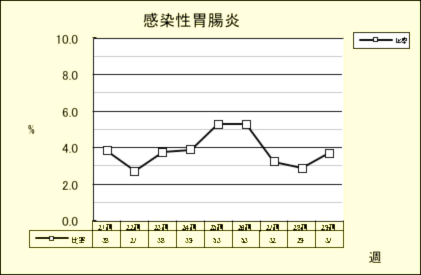 感染性胃腸炎