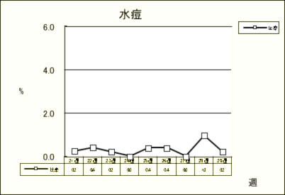 水痘