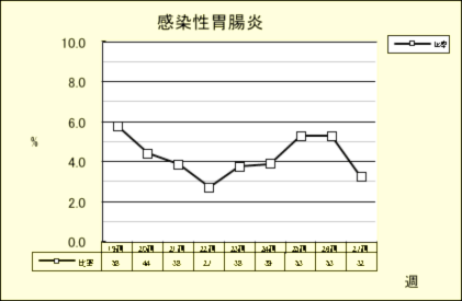 感染性胃腸炎