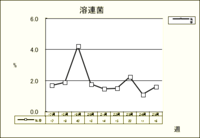 溶連菌