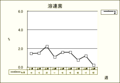 溶連菌