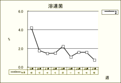 溶連菌