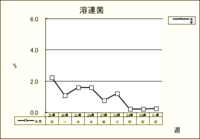 溶連菌