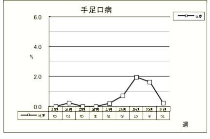 手足口病