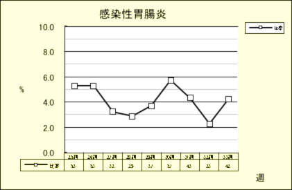 感染性胃腸炎