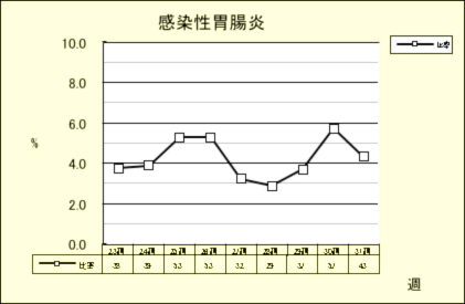 感染性胃腸炎