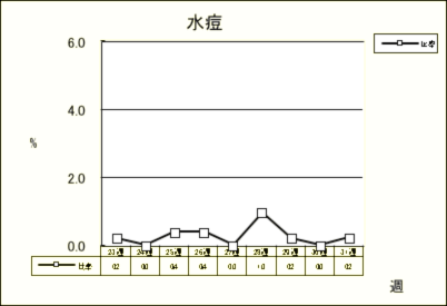 水痘