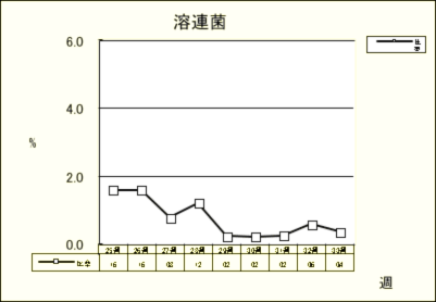 溶連菌