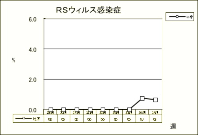 RSウイルス感染症