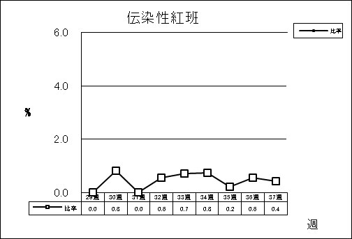 伝染性紅班