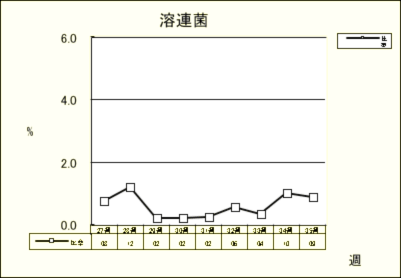 溶連菌