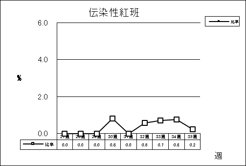 伝染性紅班