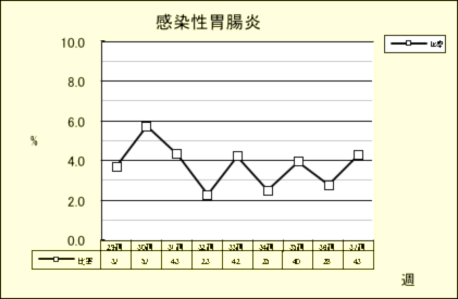 感染性胃腸炎