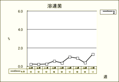 溶連菌