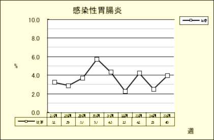 感染性胃腸炎