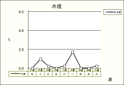 水痘