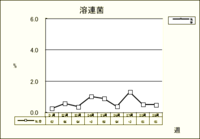 溶連菌