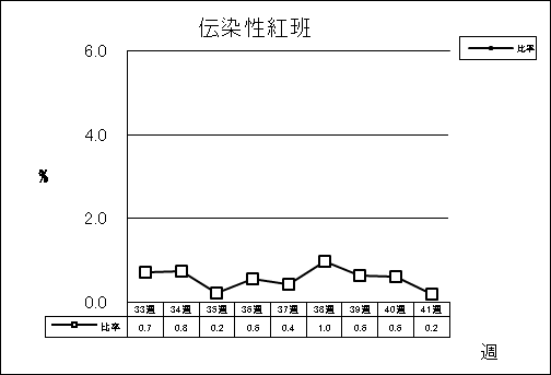 伝染性紅班