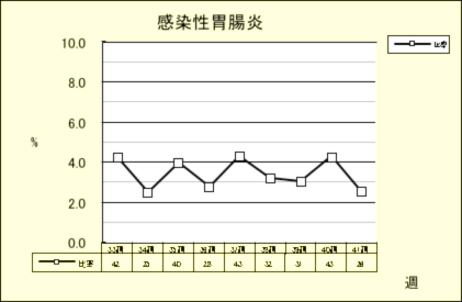 感染性胃腸炎