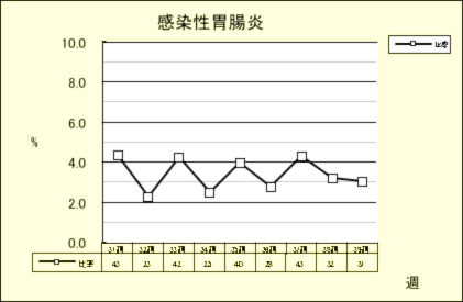 感染性胃腸炎