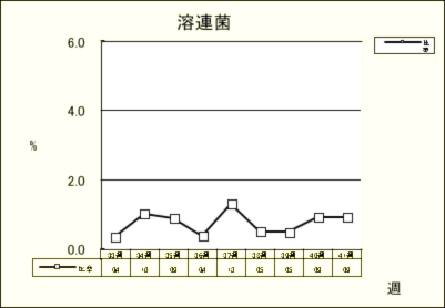 溶連菌