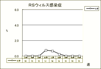 RSウイルス感染症