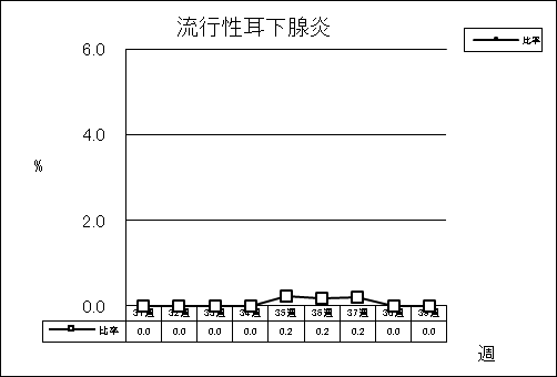 流行性耳下腺炎